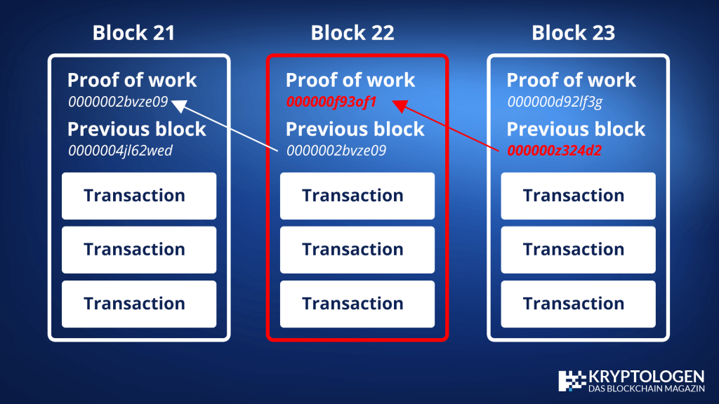 Blockchain – Basisinfos Für Einsteiger - Kryptologen